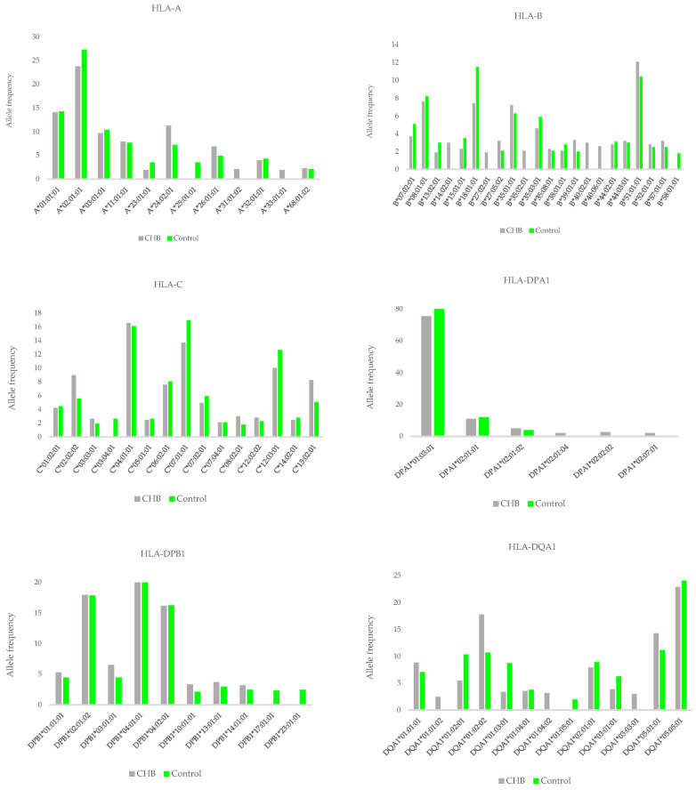 The frequency distribution of HLA alleles in the chronic hepatitis B (CHB) group versus the control group (Tălăngescu et al., 2024)