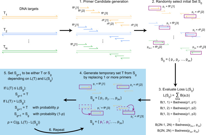 An Overview of Simulated Annealing Design with Dimer Likelihood Estimation (Xie et al., 2022)