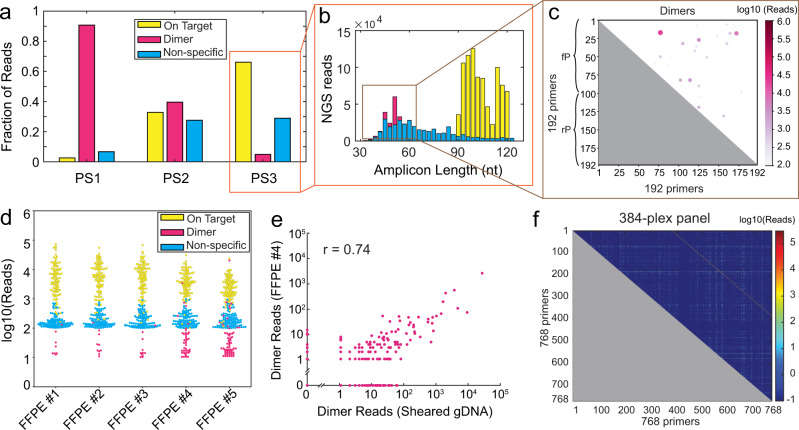 Experimental next-generation sequencing (NGS) results for primer sets designed by SADDLE (Xie et al., 2022)
