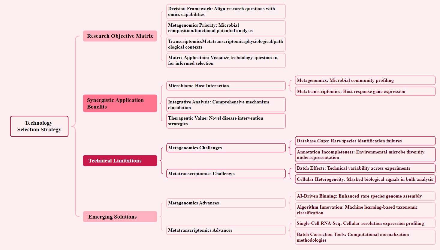 Metagenomics and Metatranscriptomics Technology selection strategies