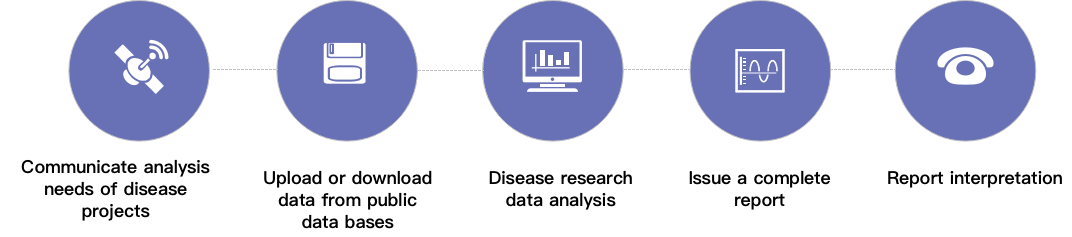 Service Process