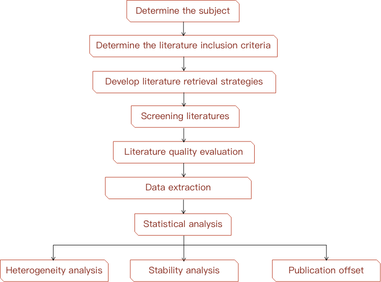 The figure shows the general steps for disease research meta-analysis. - CD Genomics.