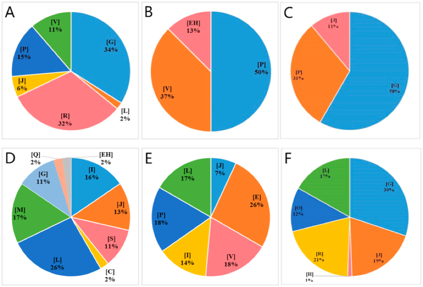 Significantly enriched COG terms of differentially expressed genes.