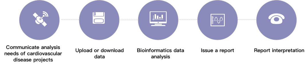 CD Genomics cardiovascular disease bioinformatics data analysis service process. - CD Genomics.