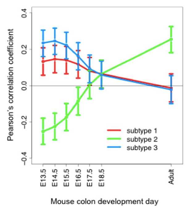 The correlation between the gene expression pattern of three CRC subtypes and the expression pattern of different stages of mouse colon development is based on time-related genes in the research of colorectal cancer.