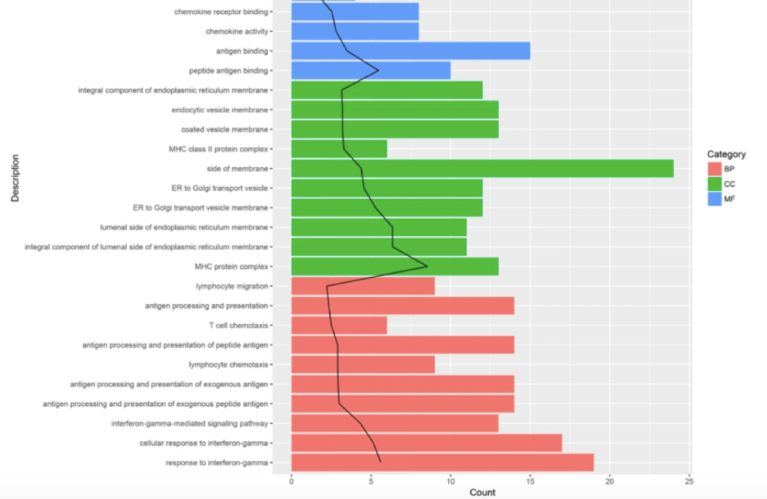 Gene Ontology (GO) enrichment analysis of the top 10 differentially expressed genes (DEGs) by p-value.