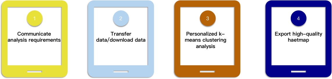 CD Genomics k-means clustering analysis service process. - CD Genomics.