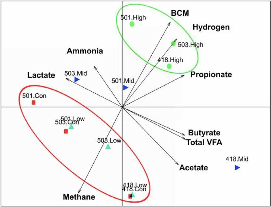 Principal coordinate analysis in the metagenomics analysis of rumen microbial communities.