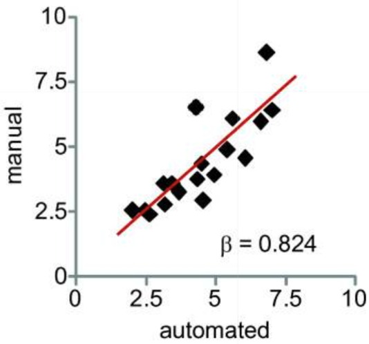 Linear regression analysis results.  