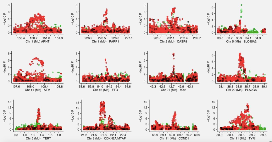 Association signals for the 12 regions analyzed in the fine mapping Manhattan plots displaying the strength of association with melanoma risk (−log10 p) from the single SNP analysis versus chromosomal position (Mb). 