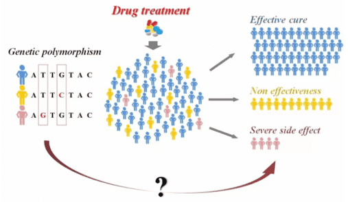 Pharmacogenomics Testing