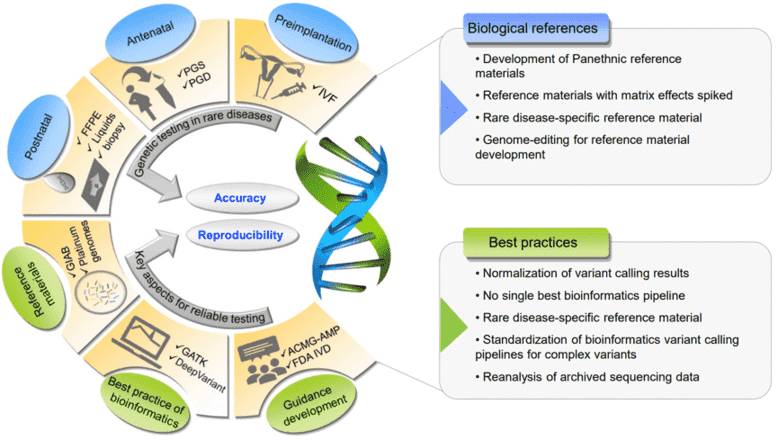 The outstanding challenges of cancer panels and potential solutions for enhancing accuracy and reproducibility.