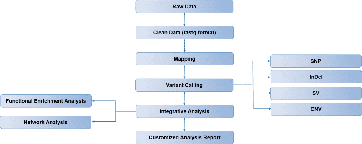 Gene panel workflow
