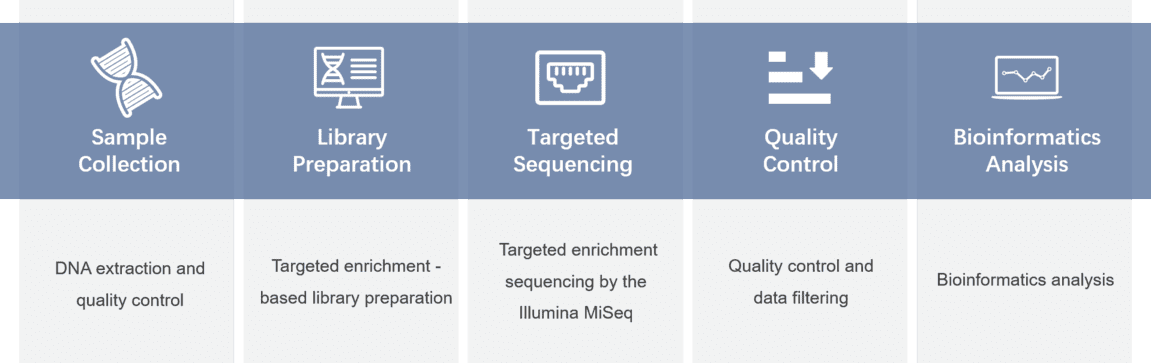 Gene panel workflow