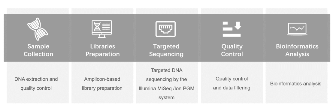 Gene panel workflow