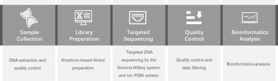 Gene panel workflow