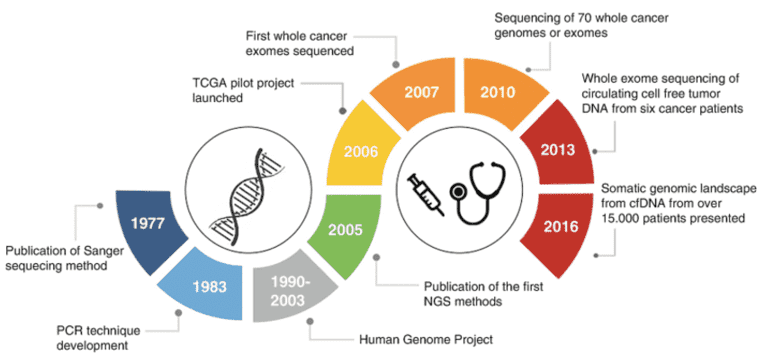 Timeline of major achievements in cancer sequencing technologies.