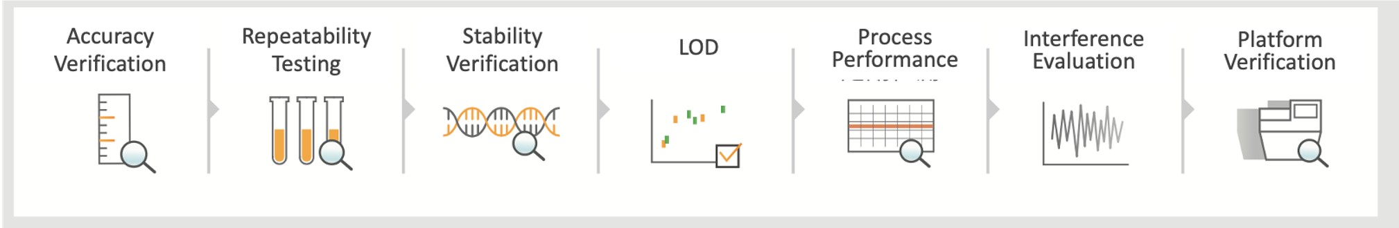 Standard controls improve assay precision