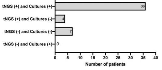 Results of both tests in the periprosthetic joint infection group.