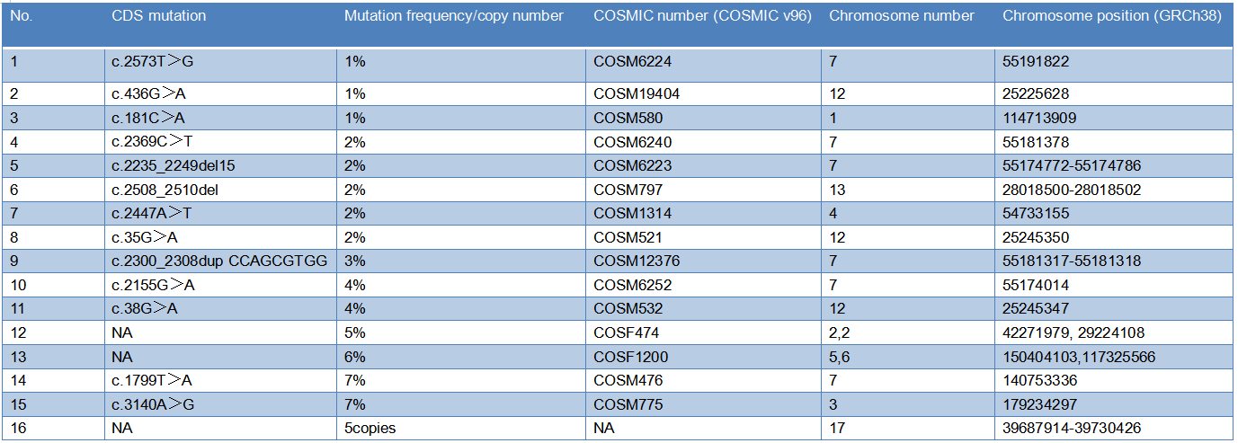 CD Pan-Tumor gDNA Standards-Site Information