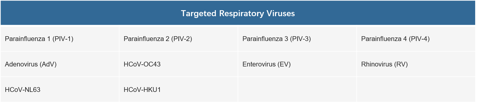 CD Respiratory AdV-CoV-RV-EV Virus Detection Panel Kit-Targeted Viruses
