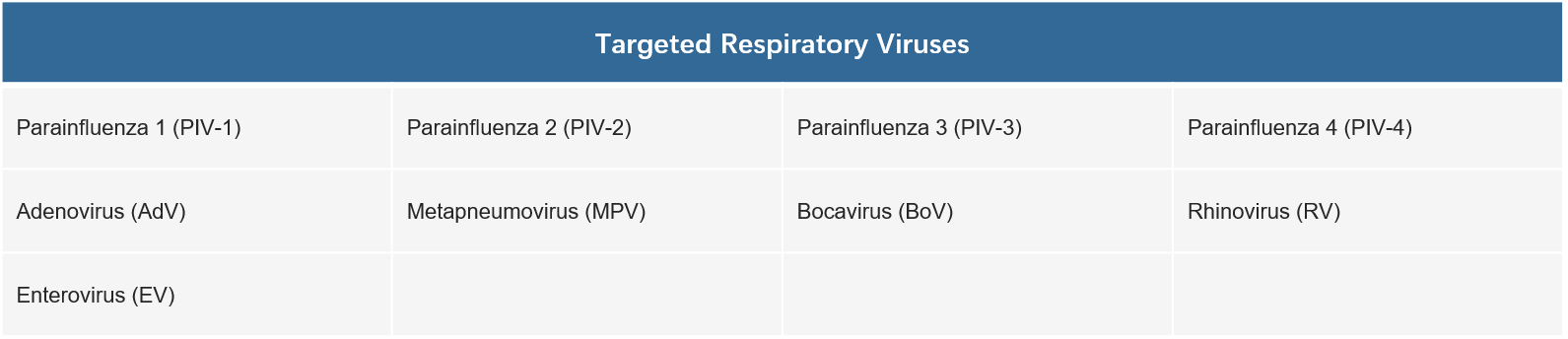CD Respiratory AdV-HEV-PIV-MPV Virus Detection Panel Kit-Targeted Viruses