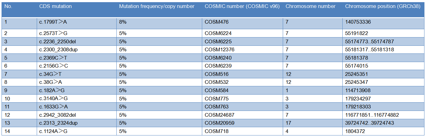 CD Tumor SNV 5% gDNA Standard II-Site Information