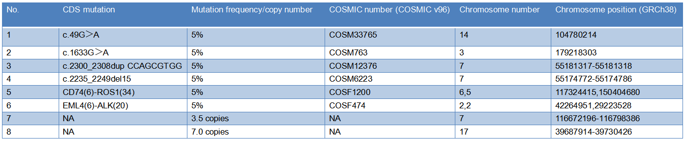 CD Tumor Structural Variation 5% ctDNA Standard-Site Information