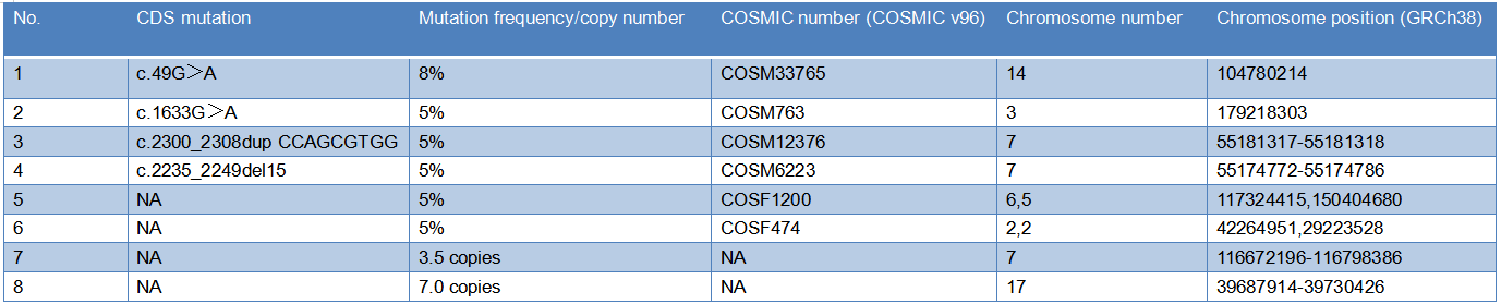 CD Tumor Structural Variation 5% gDNA Standard-Site Information