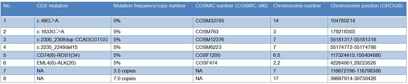CD Tumor Structure Variant 5% FFPE Standard-Site Information