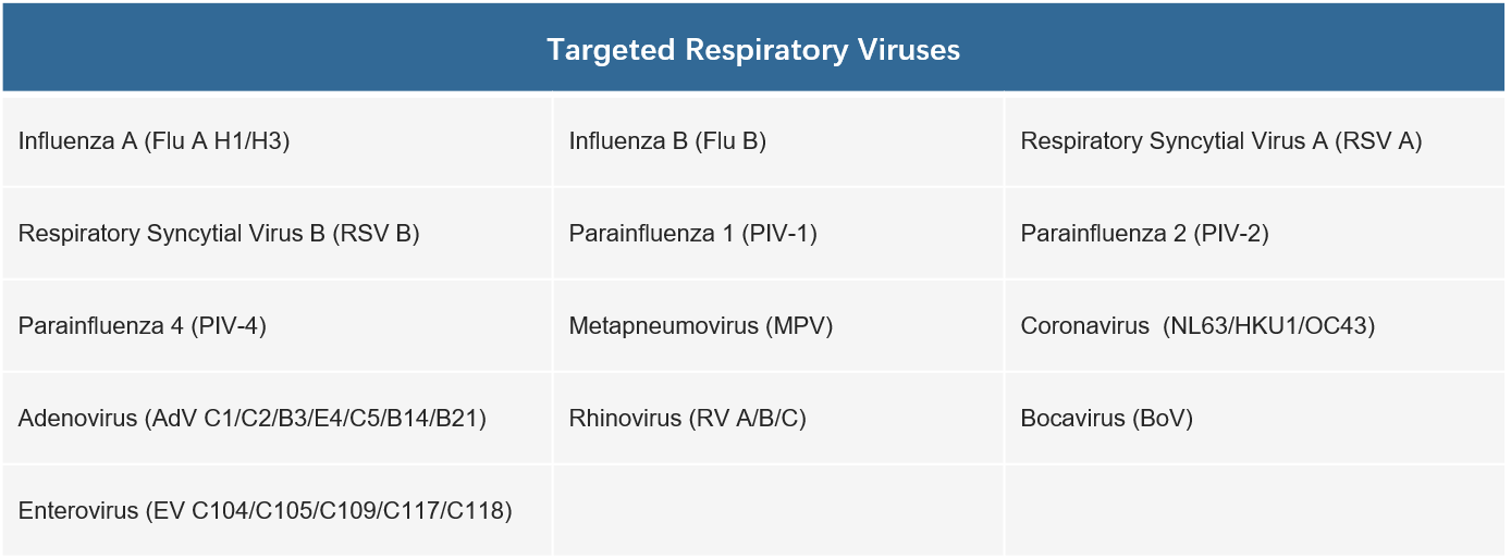 CDAMP Respiratory Virus Panel Kit-Targeted Viruses