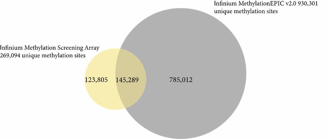 Overlap of unique methylation sites between 270K and 935K.