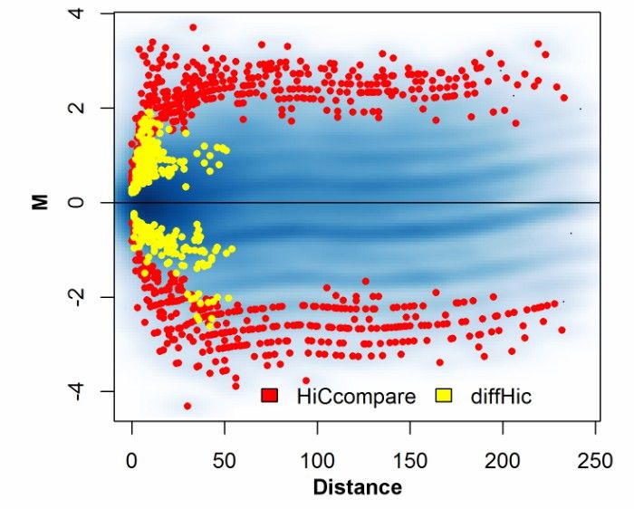 Comparing of regions detected by HiCcompare and diffHic (John et al., 2017)