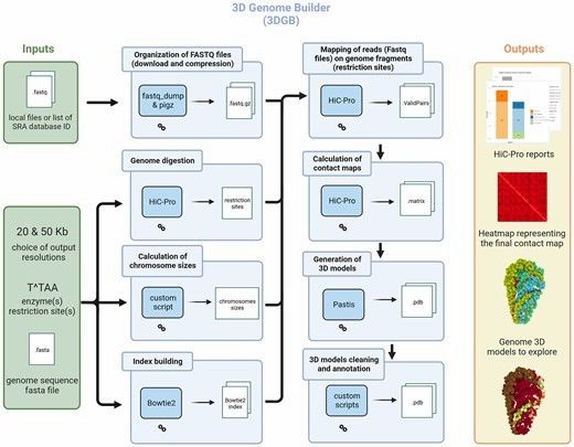 General overview of the 3DGB pipeline (Thibault et al., 2023)