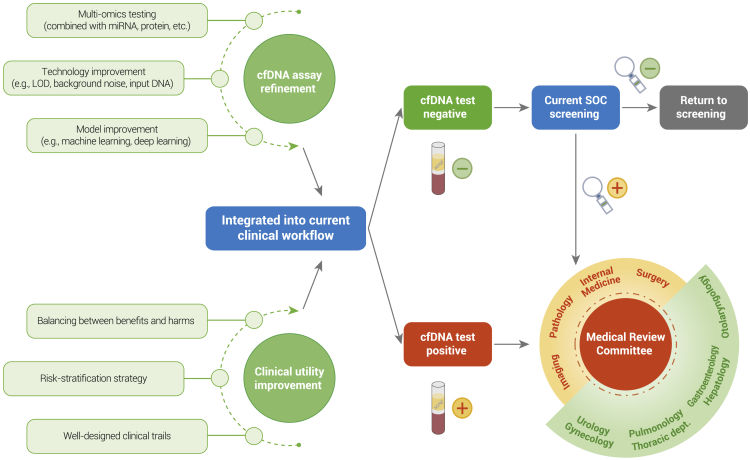 Prospective avenues for the early identification of cancer through cfDNA analysis (Qiang Gao al.,2022)