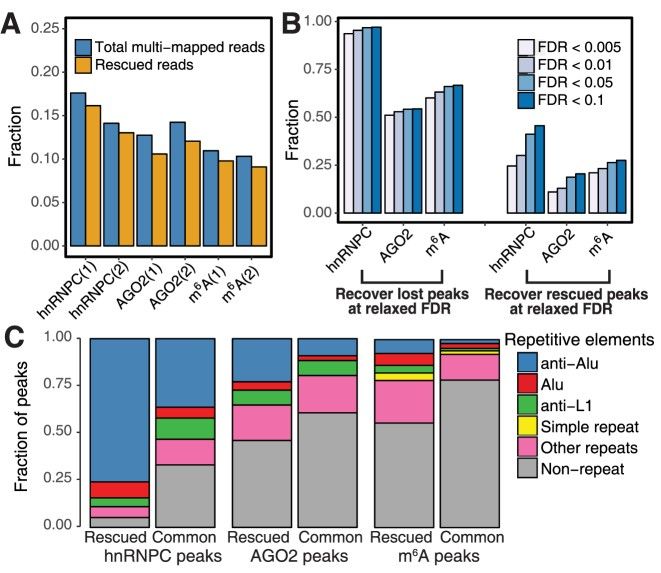 Summary statistics from CLAM analysis of three CLIP-seq/RIP-seq datasets are reported (Zhang et al., 2017)