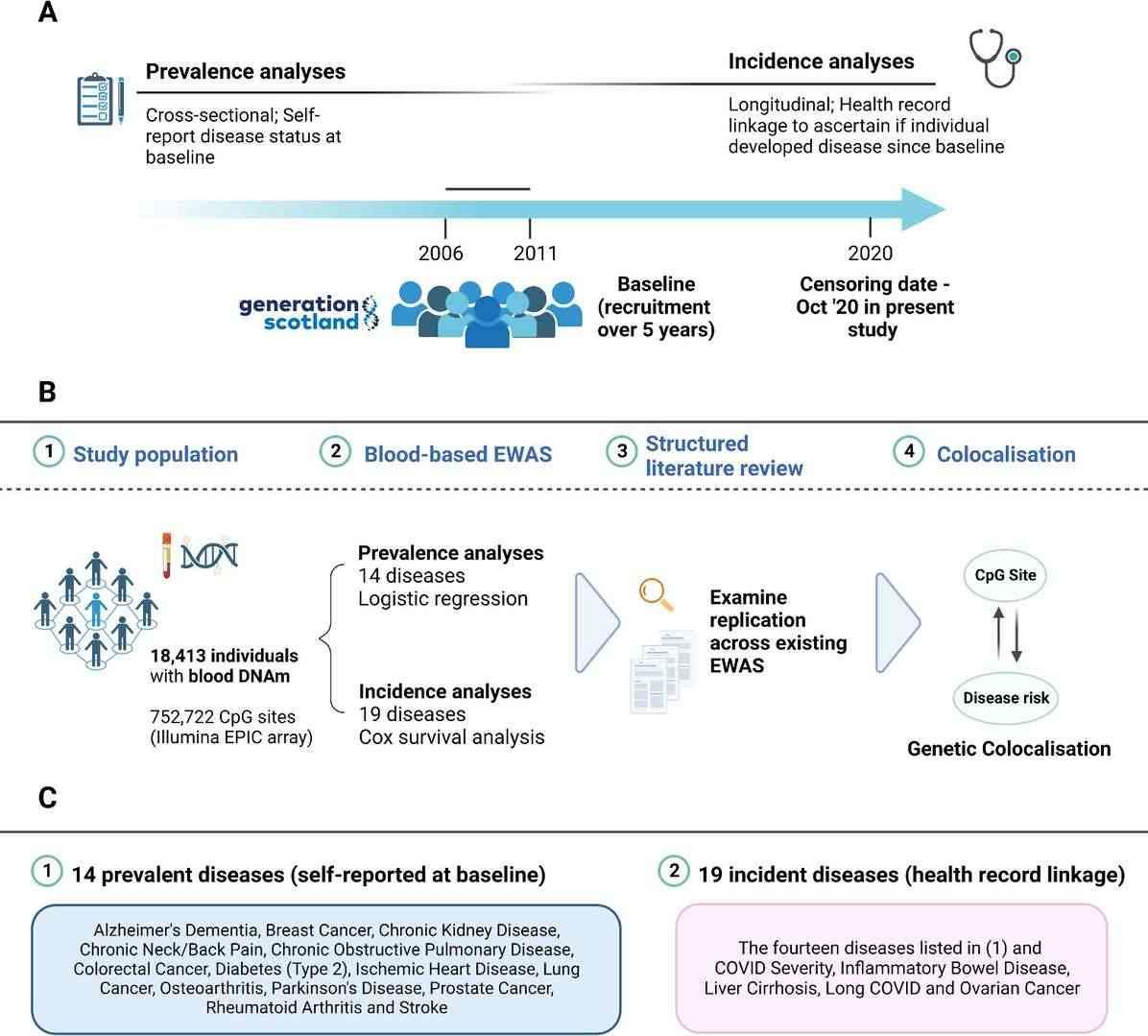 Cohort architecture for population-scale methylation studies in disease progression (Hillary et al., 2023)