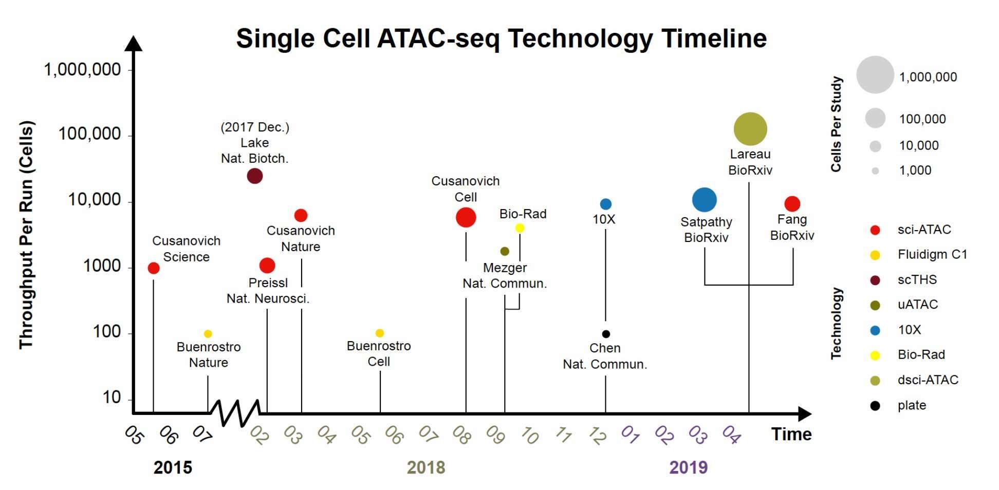 Timeline of single-cell ATAC-seq technology (Fang, 2019)