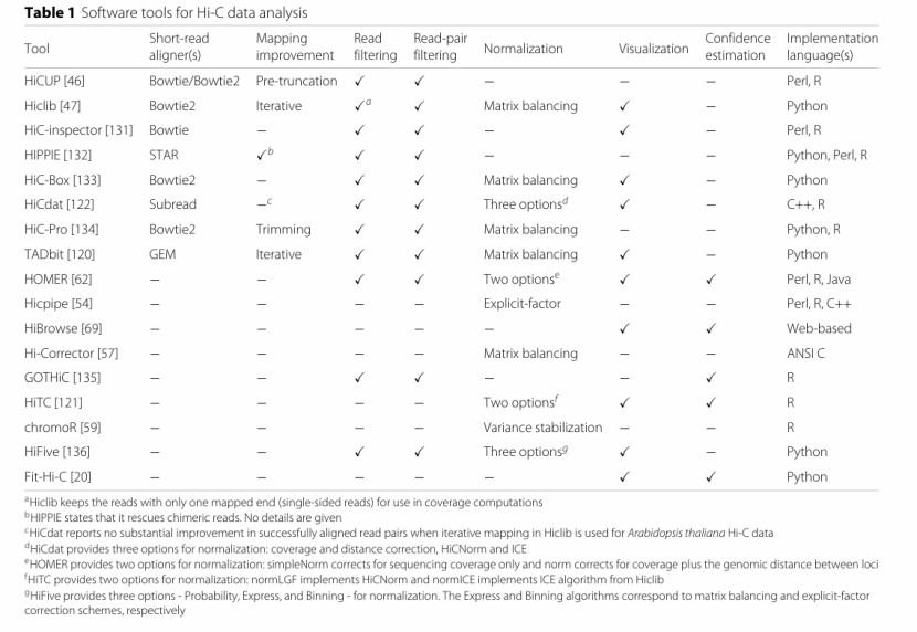 Overview of Software tools for Hi-C data analysis (Ferhat et al., 2015)