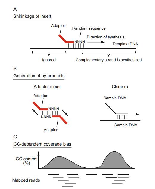 Drawbacks of PBAT-WGBS in detection of DNA methylation (Fumihito et al., 2023)