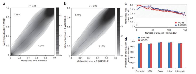 Comparison of reliability and reproducibility between WGBS and T-WGBS (Wang et al., 2022)