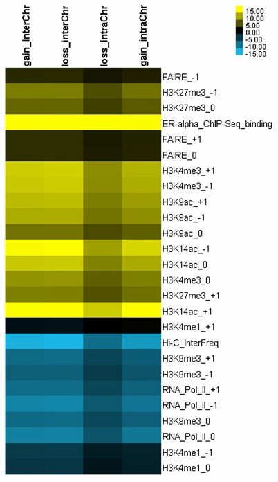 A heatmap example of change in histone modifications (Wang et al., 2013)