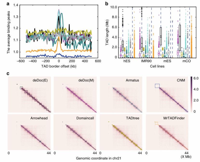 Heatmaps results for analysing different genomic regions (Li et al., 2018)