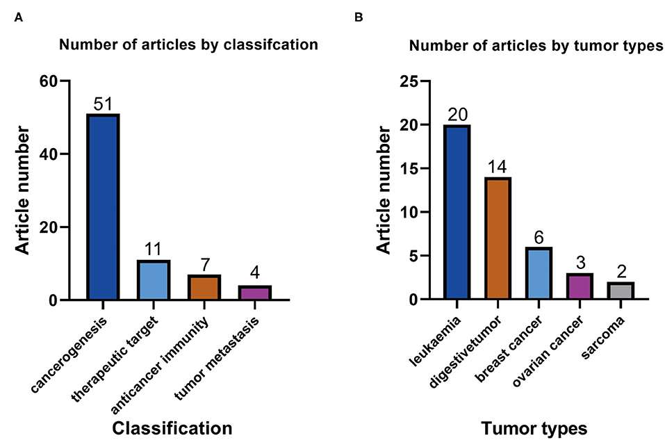 The number of articles related to ATAC-seq across various classifications. (Zhao, Y. et al,2020)