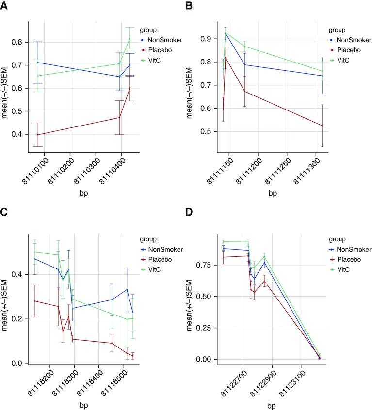 Target Bisulfite Sequencing (Target-BS) Service