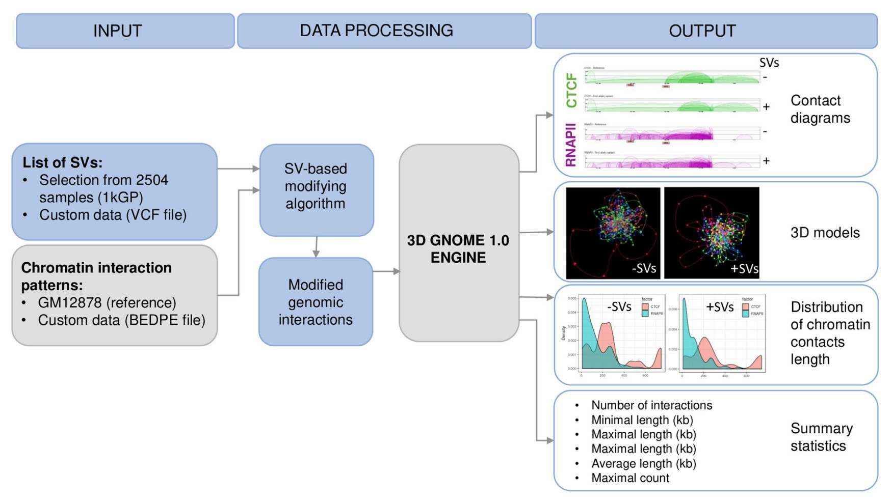 Integration of combinatorial indexing with in situ Hi-C for generating single-cell Hi-C maps from bulk Hi-C data (Ramani et al., 2017)