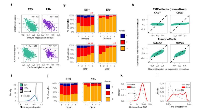 Speciﬁc hypomethylated genic and intergenic regions in different samples (Li et al., 2018)