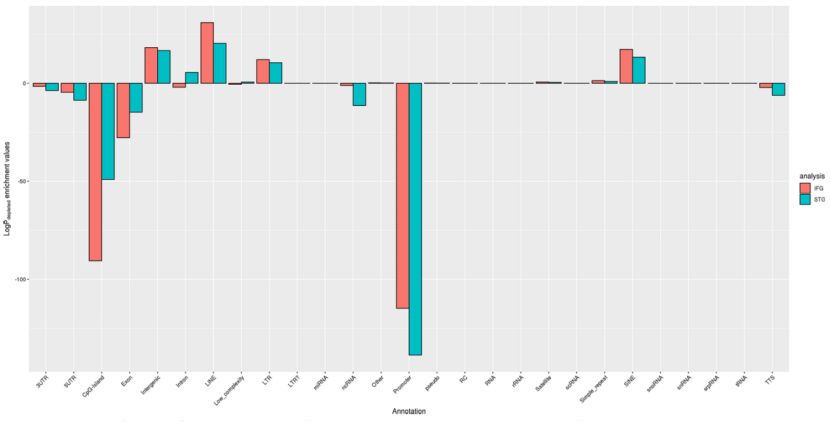 Different profiles of DNA methylation in UUO kidneys (Xiao et al., 2024)