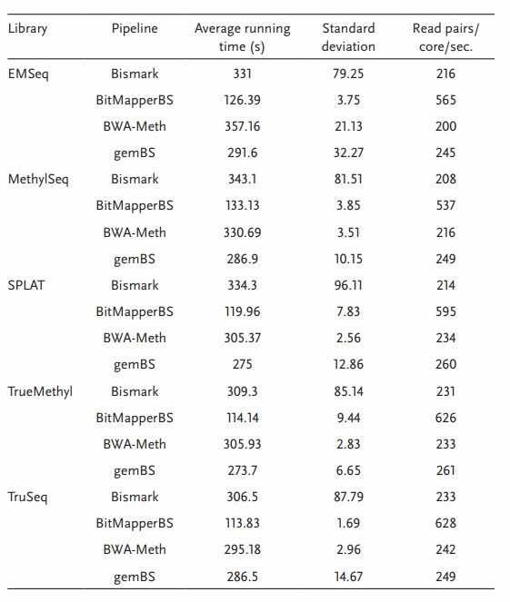 Comparing speed of WGBS alignment algorithms (Gong et al., 2022)