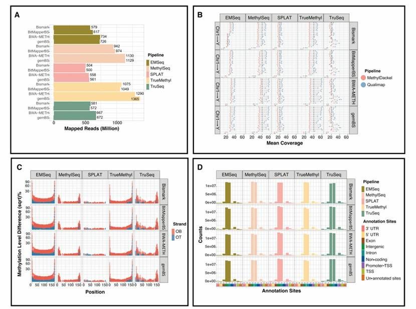 Differences of mapping quality in four alignment algorithms (Gong et al., 2022)